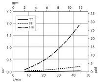 Opticap<sup>®</sup> XL 10 Capsule with Polygard-CR<sup>®</sup> Media 5.0 µm Nominal (KR05)